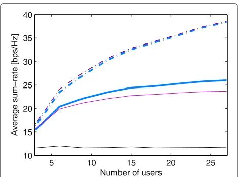 Figure 8 User grouping performance by user rate. CDF of theaverage rate each user receives with the different user groupingschemes