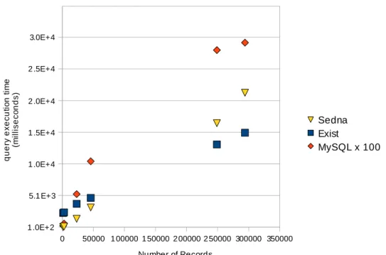 Figure 6: Time taken to execute query 1, using the 6 different time intervals. Results shown against the number of records whose completion time falls within the specified interval