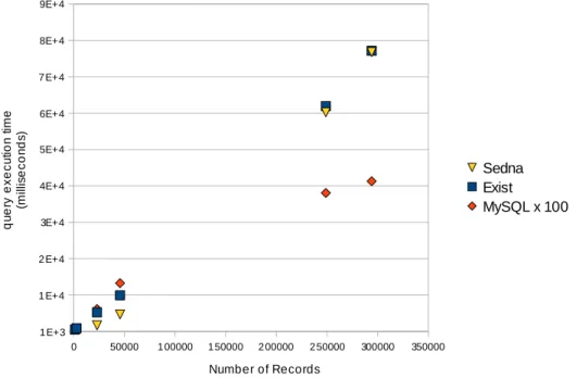 Figure 7: Time taken to execute query 2, using the 6 different time intervals. Results shown against the number of records whose completion time falls within the specified interval