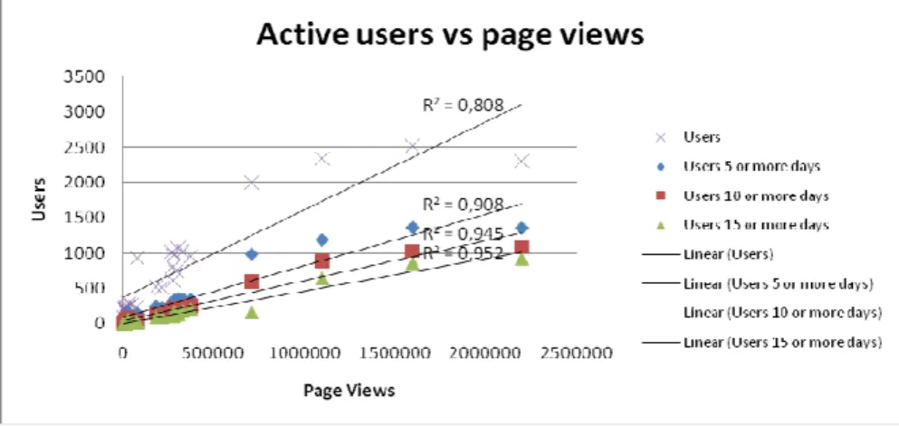 Figure 1 – Active users vs. page views 