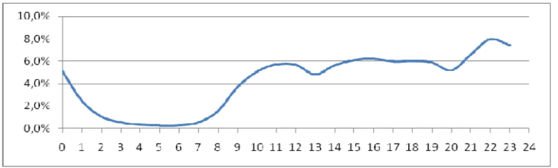 Figure 2 – Traffic distribution throughout the 24h 