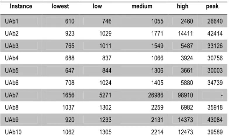 Table 4 – Average response times