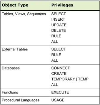 Table 4.2   Object Privileges
