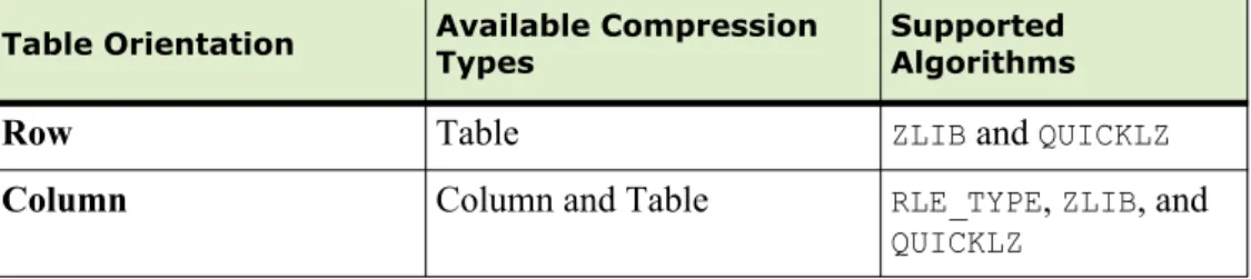 Table 5.1   Compression Algorithms for Append-only Tables Table Orientation Available Compression 