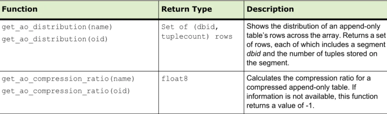 Table 5.2   Functions for compressed append-only table metadata