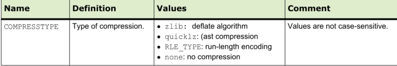 Table 5.3   Storage Directives for Column-level Compression