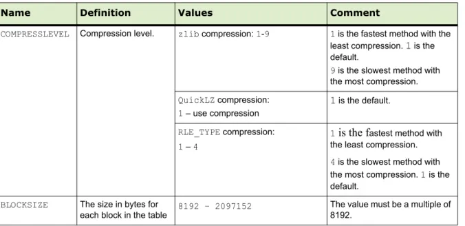 Table 5.3   Storage Directives for Column-level Compression