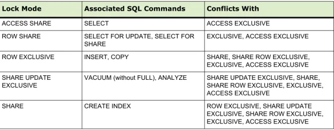 Table 6.1   Lock Modes in Greenplum Database