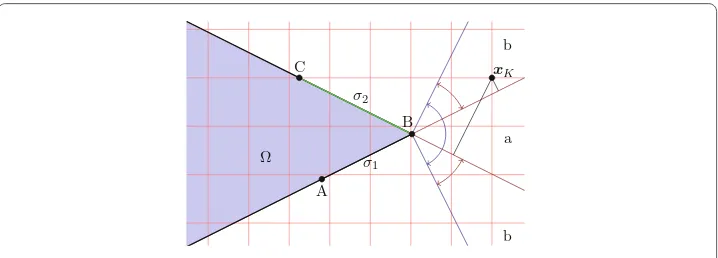 Fig. 5 Signed distance computation in the region of an acute corner. The grid point xK has the vertex B asclosest point on the surface, but it lies on opposing sides with respect to the adjacent surface elements σ1and σ2; based on the larger distance to the tangent planes of the surface elements σi, the element σ2 ischosen to determine the outside position of the point xK