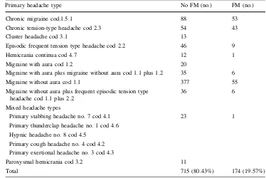 Table 2 Frequency ofﬁbromyalgia comorbidity (FM)in the primary headaches types