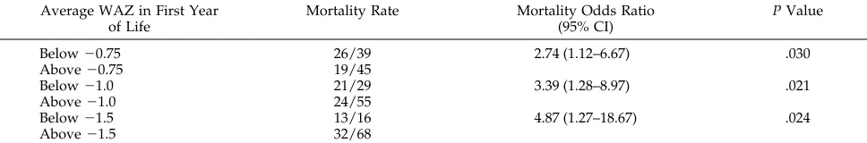 TABLE 3.Association Between Average Weight-for-Age in the First Year of Life and Mortality by 25 Months for HIV-positive Infantsat Mulago Hospital, Uganda (1990–1992)