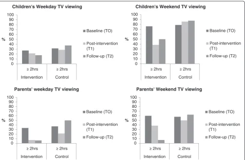 Figure 1 Proportion of children and parents watching > 2 hours of TV per weekday and weekend day by trial arm at all threetime points.