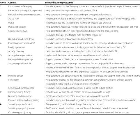 Table 1 Intended learning outcomes and content for the eight intervention sessions