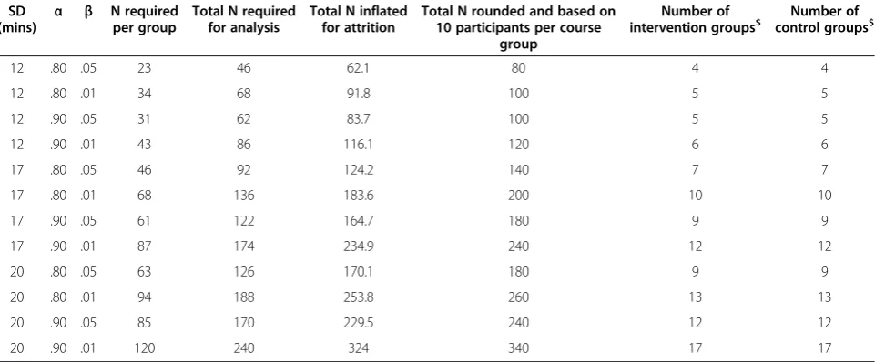 Table 2 Sample size calculations to detect a 10 minute difference in child weekend day moderate-to-vigorous physicalactivity between intervention and control groups