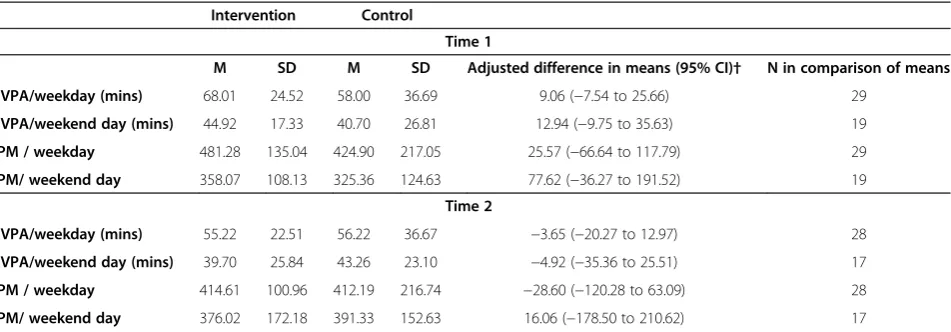 Table 4 Children’s physical activity data by trial arm and adjusted between group differences at time 1 (8 weeks)and 2 (16 weeks)