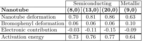 TABLE II. Contributions to binding energies (in eV) for abromophenyl unit functionalization.