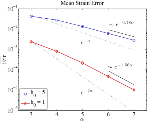 Figure 8. Relative error for the mean strain of the 2D SCB model applied to the ﬂat interfaceexample described in Section 3, for varying stiﬀness parameter α and two types of ﬁnite elementgrids.