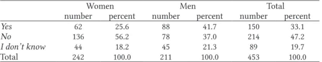 Table 2. Readiness for participation in elections, in numbers and percentages