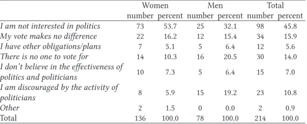 Table 4. Motivation for electoral abstention, in numbers and percentages