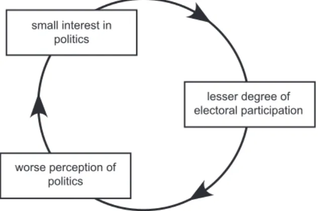Figure 1. Vicious circle of political activity