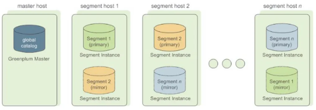 Figure 1.2   Data Mirroring in Greenplum Database Segment Failover and Recovery