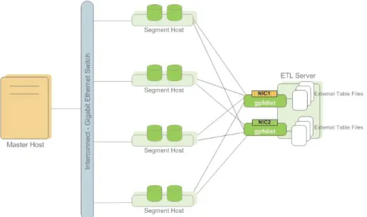 Figure 1.4   External Tables Using Greenplum Parallel File Server (gpfdist)