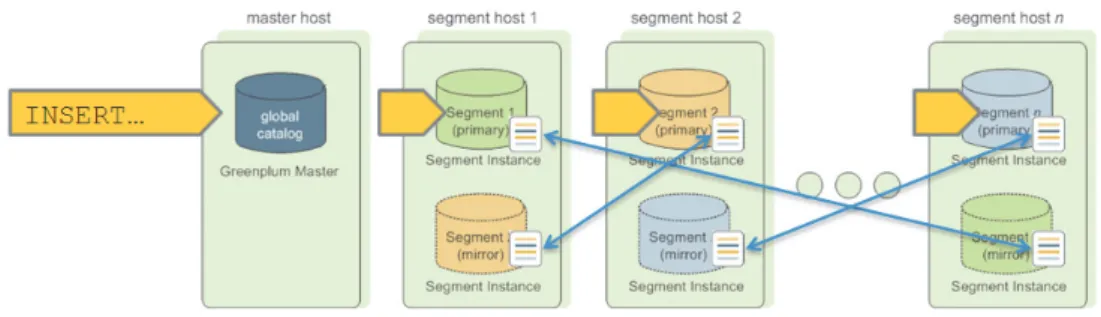 Figure 4.1   Data Mirroring in Greenplum Database