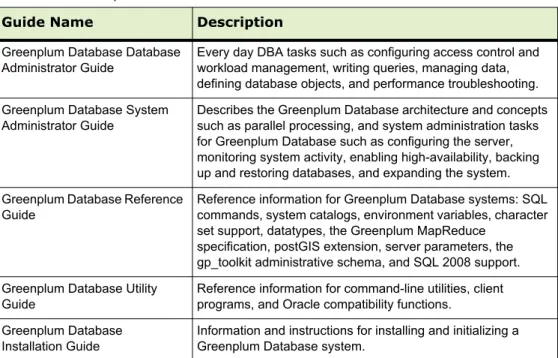 Table 0.1   Greenplum Database documentation set