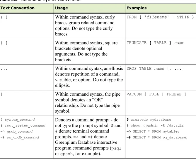 Table 0.3   Command Syntax Conventions