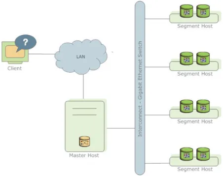 Figure 1.1   High-Level Greenplum Database Architecture