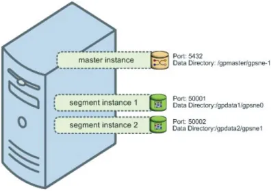 Figure 1.1   Single-Node Greenplum Database Configuration