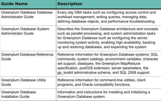 Table 1   Greenplum Database documentation set