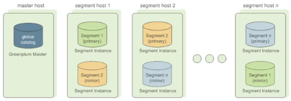 Figure 1.3   Data Mirroring in Greenplum Database Segment Failover and Recovery