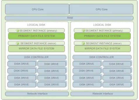 Figure 1.4   Example Greenplum Database Segment Host Configuration