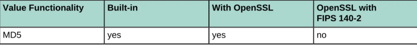 Table 1: Pgcrypto Supported Encryption Functions