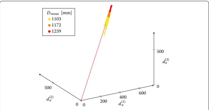 Fig. 4 Original method from [11] (displacement plot). All nodes have a high d(r)n caused by rigid bodymovement