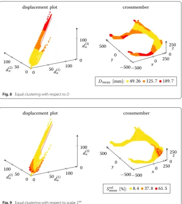 Fig. 9 Equal clustering with respect to scalar Srel