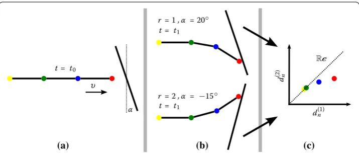 Fig. 3 a A simpliﬁed crash scenario of a beam against a wall rotated by an angle of α