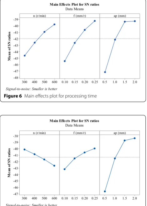 Tables 5sions and processing time, respectively. A first rank con- and 6 are the S/N ratios of the carbon emis-tribution is assigned to the highest range value