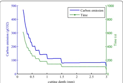 Figure 11 Influence of feed rate on the optimization target