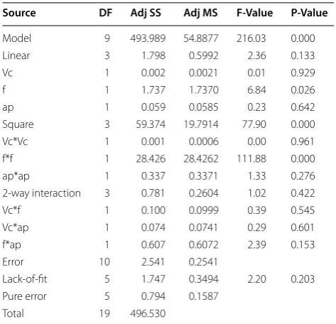 Table 7 Analysis of variance