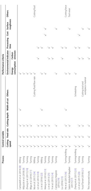 Table 1 Comparison among the proposed optimization algorithm and other studies in the literature