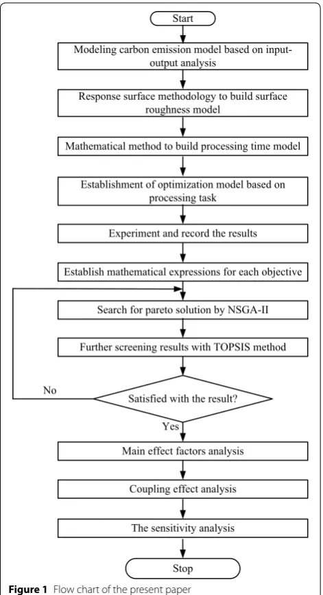 Figure 1 Flow chart of the present paper