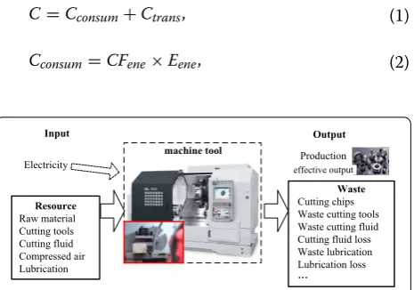 Figure 2 Input–output analysis of machine tools