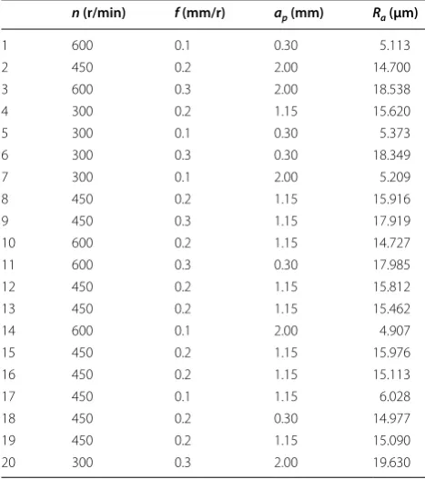 Table 2 Design of regression analysis experiment