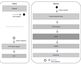 Figure 3 General HTTP request + response processing activities 