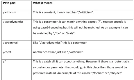 Table 3 Example route explained 