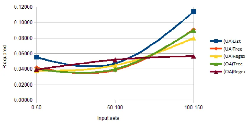 Figure 4 R2 for routers over input sets 