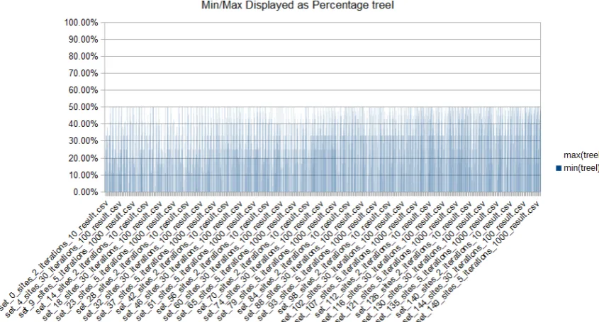 Figure 8 tree all min-max graphed 