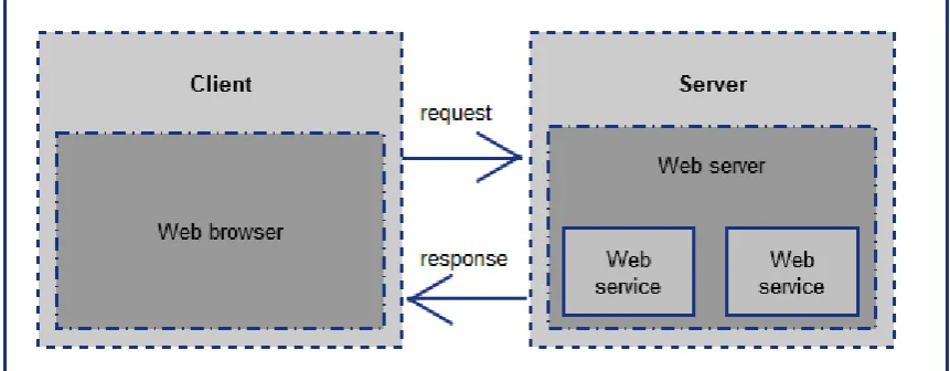 Figure 2 The web (HTTP) request + response cycle 